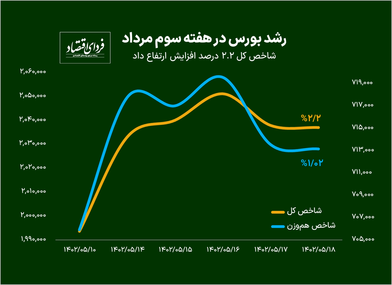 رشد شاخص‌های بورسی پس از چهار هفته/ پیش‌بینی بورس هفته