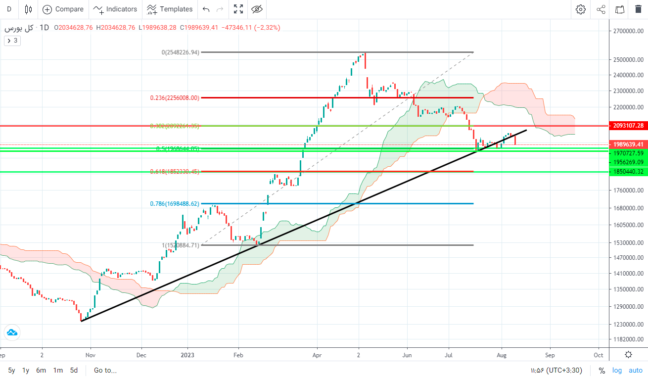 پیش بینی بورس فردا ۲۲ مرداد ۱۴۰۲