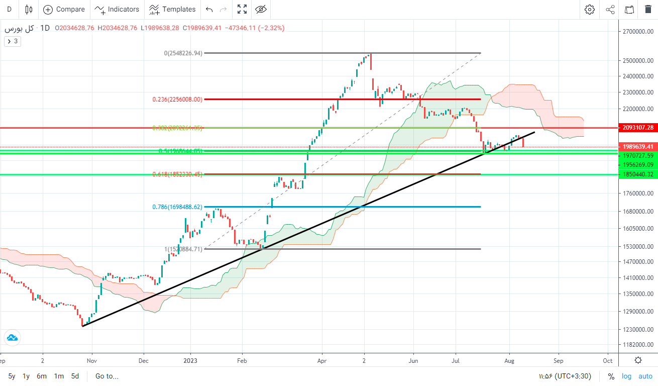 پیش‌ بینی بورس فردا ۲۲ مرداد ۱۴۰۲