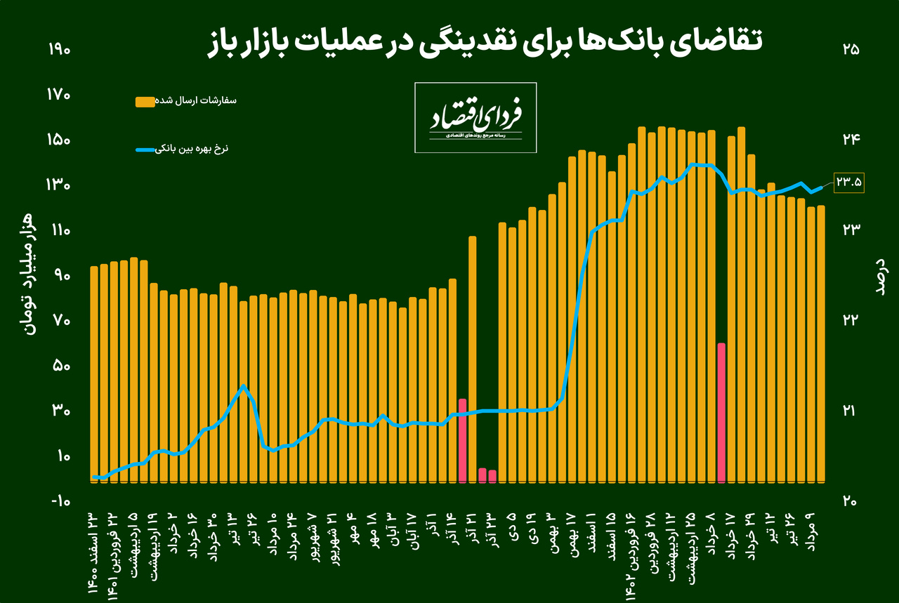 ادامه ثبات در نرخ بهره بین بانکی