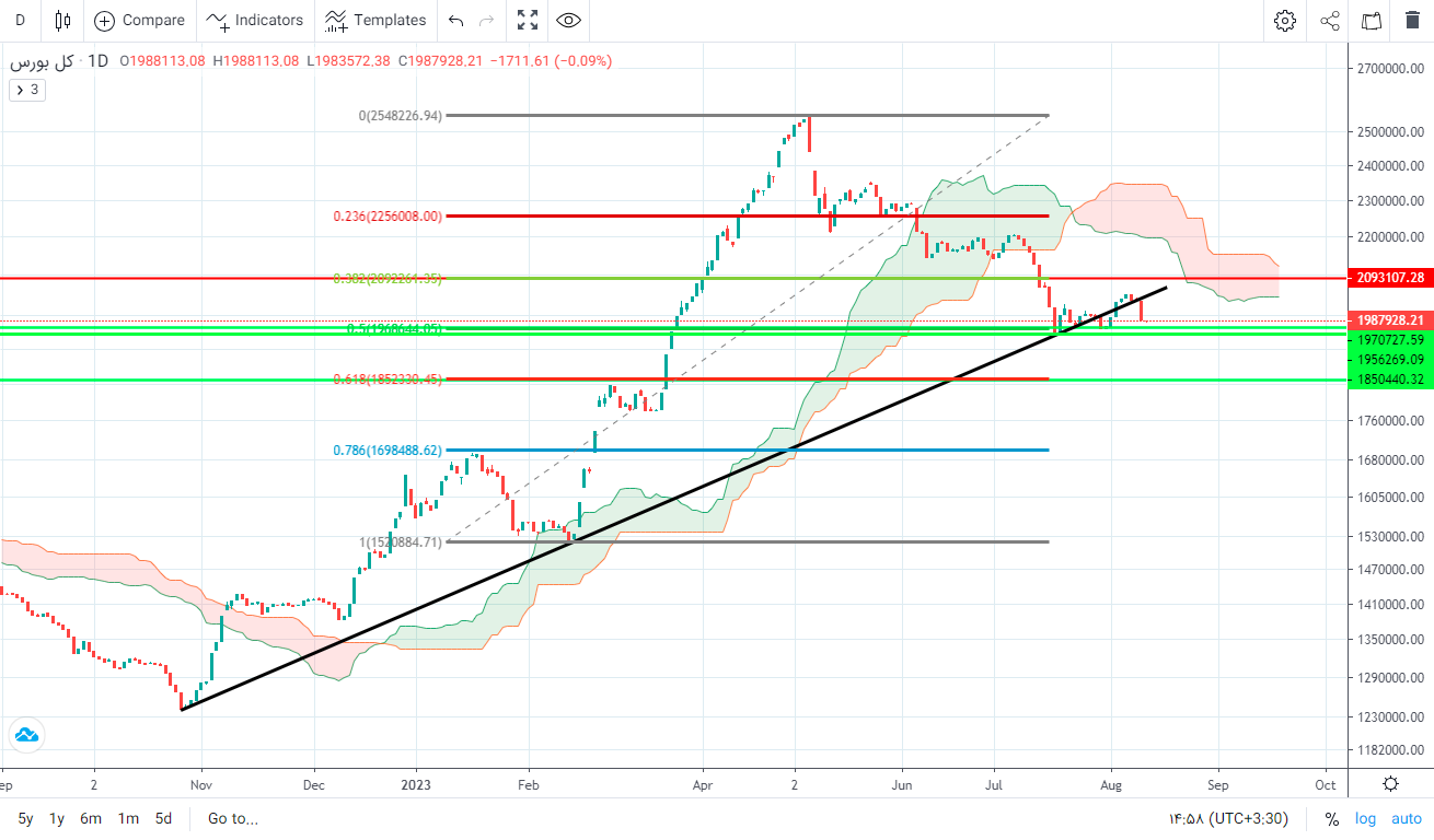 پیش بینی بورس فردا ۲۳ مرداد ۱۴۰۲