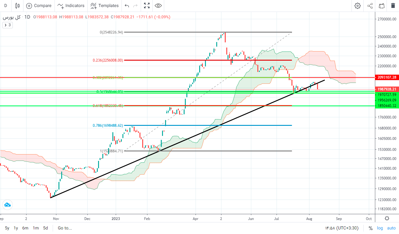 پیش‌ بینی بورس فردا ۲۳ مرداد ۱۴۰۲