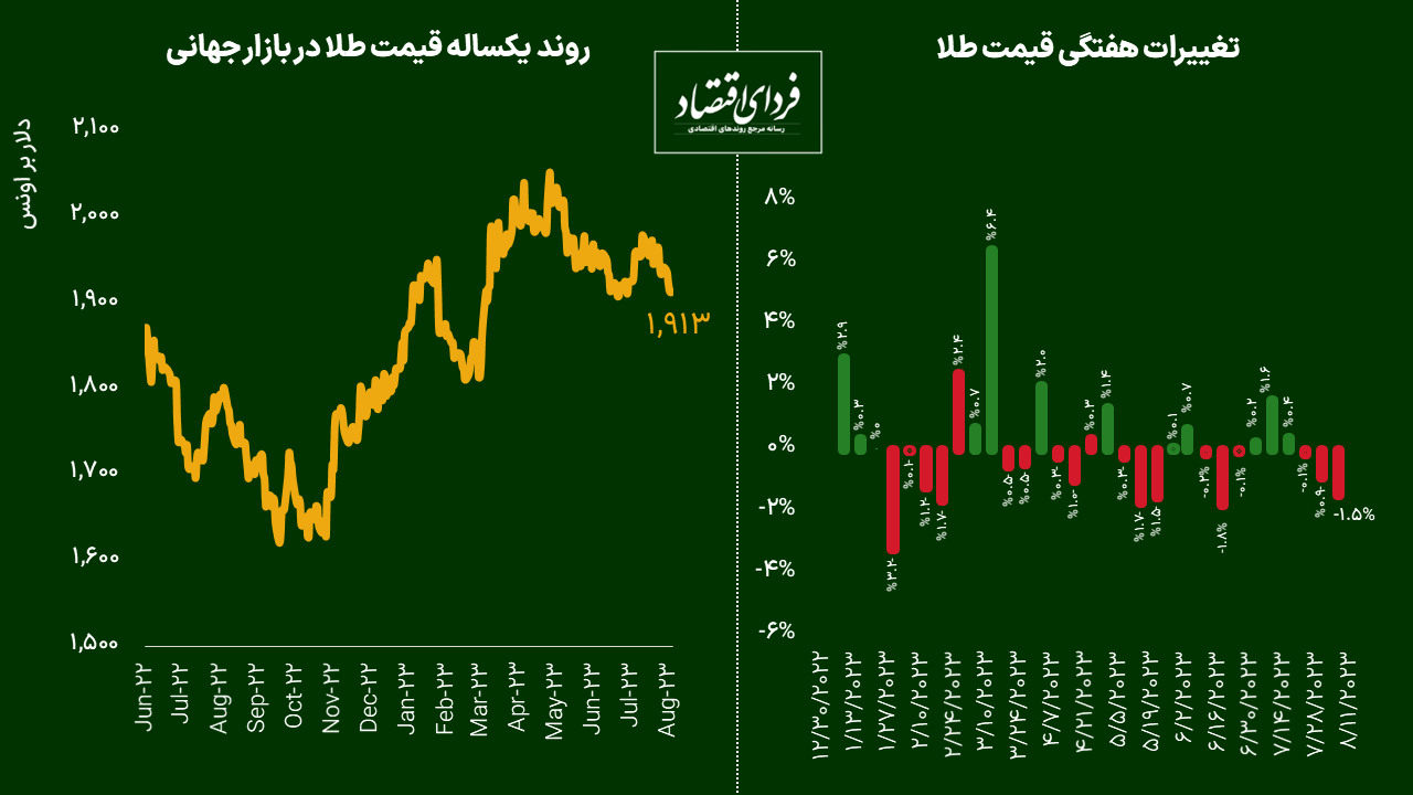متهم ریزش قیمت طلای جهانی