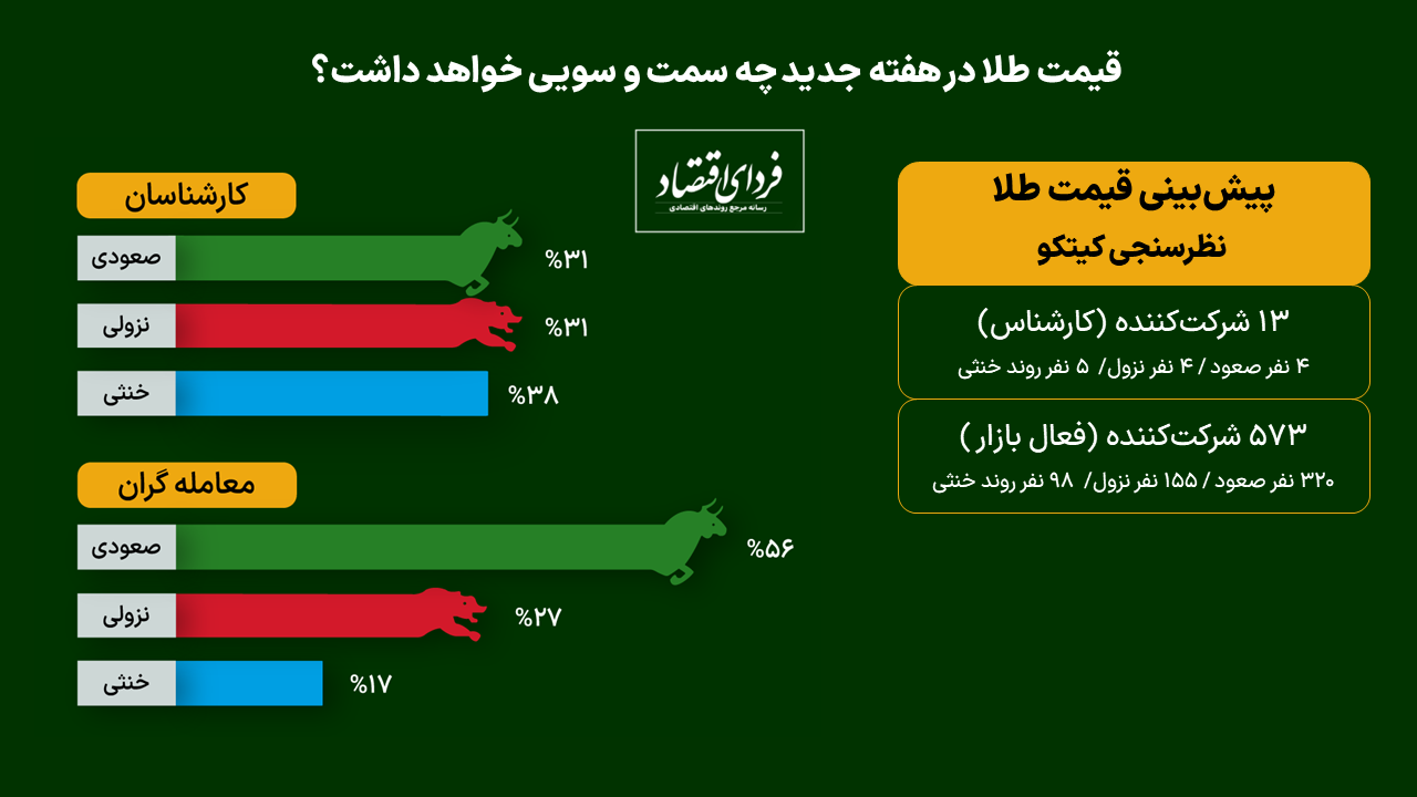 متهم ریزش قیمت طلای جهانی
