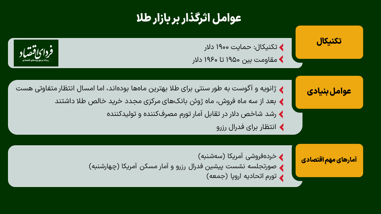 متهم ریزش قیمت طلای جهانی