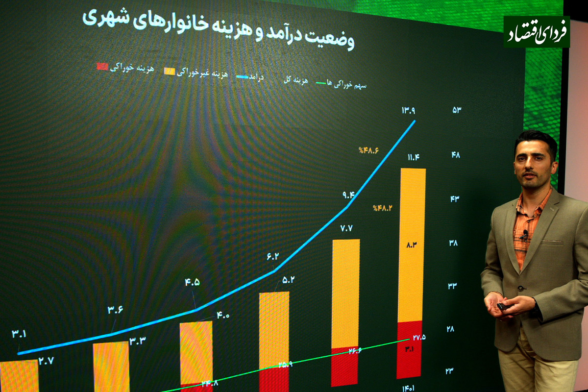 هزینه و درآمد خانوارها چقدر تغییر کرد؟