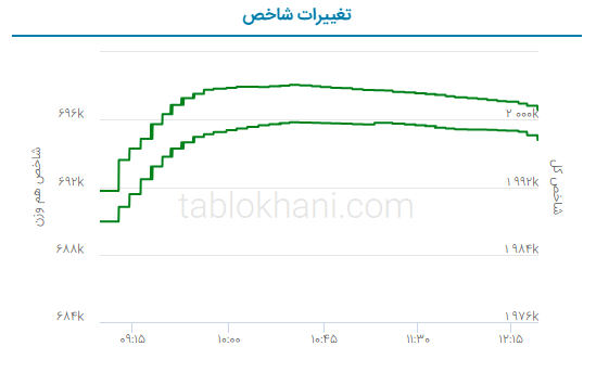 پیش بینی بورس فردا ۲۴ مرداد ۱۴۰۲