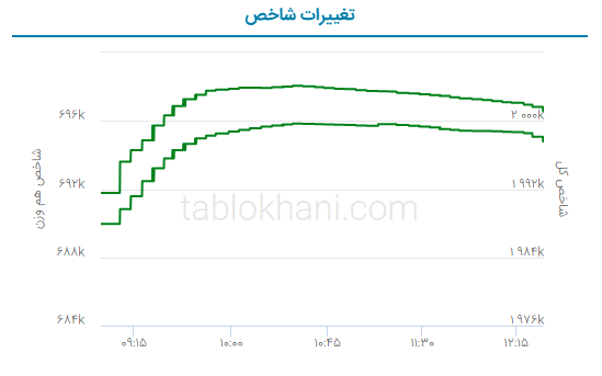 پیش‌ بینی بورس فردا ۲۴ مرداد ۱۴۰۲