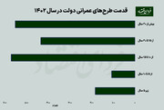 چهار اشکال بودجه عمرانی در ایران