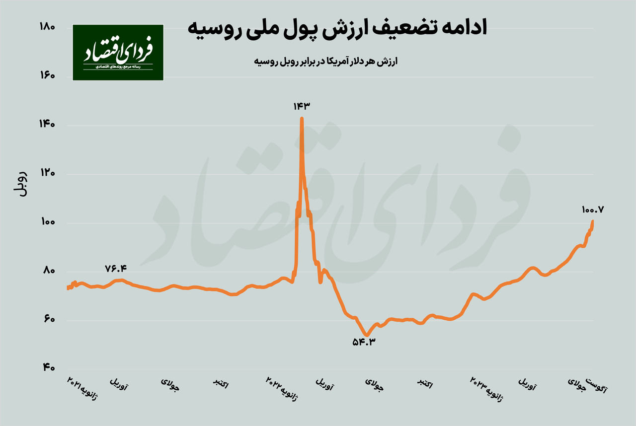 رشد مجدد نرخ دلار در روسیه