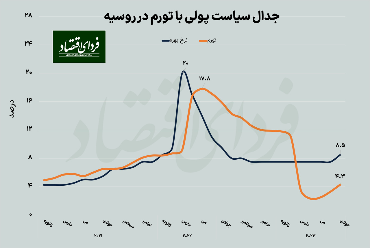 رشد مجدد نرخ دلار در روسیه