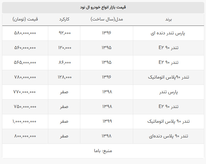 آخرین قیمت ال نود در بازار + جدول