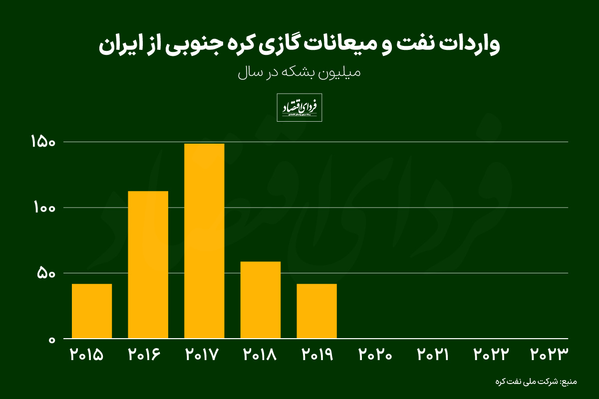 اشتیاق کرهایها برای نفت ایران اشتیاق کرهایها برای نفت ایران