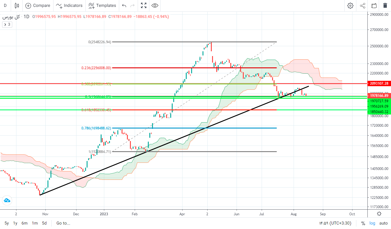 پیش بینی بورس فردا ۲۵ مرداد ۱۴۰۲