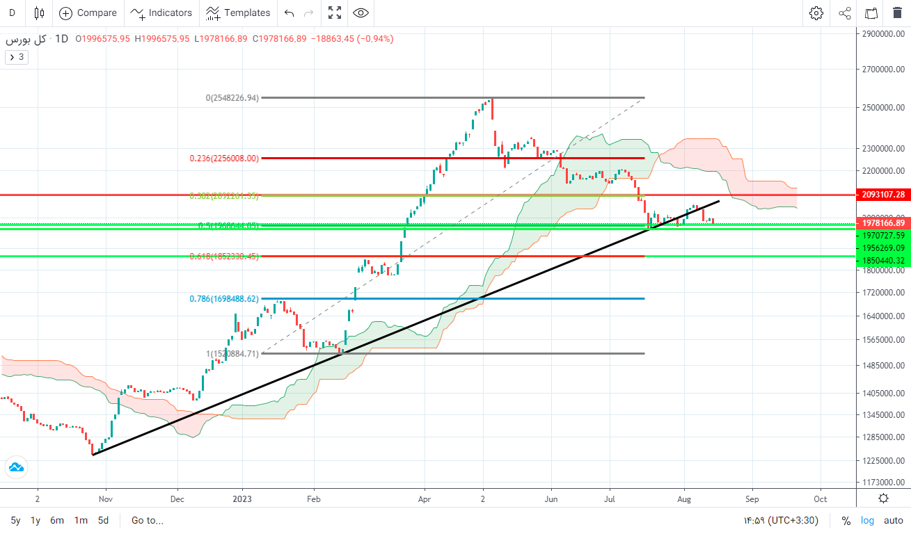 پیش‌ بینی بورس فردا ۲۵ مرداد ۱۴۰۲