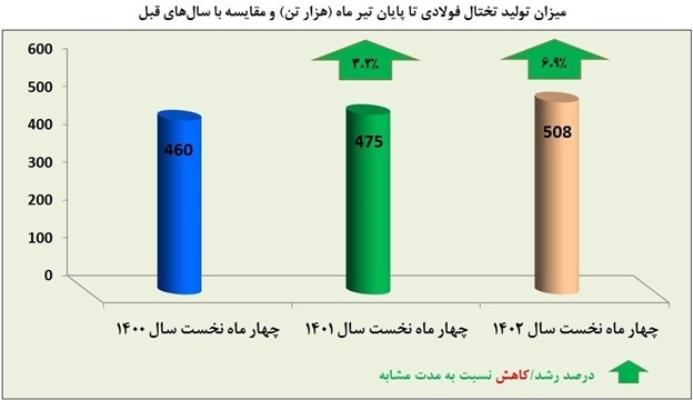 رشد ۷ درصدی تولید تختال در فولاد هرمزگان