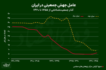 جمعیت ایران به کدام سو می‌رود؟