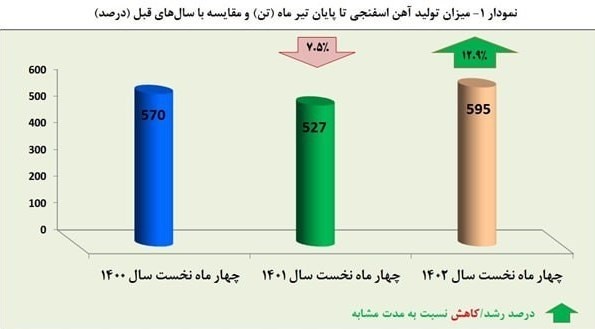 رشد ۱۳ درصدی آهن اسفنجی "هرمزگان " رشد ۱۳ درصدی آهن اسفنجی "هرمزگان "