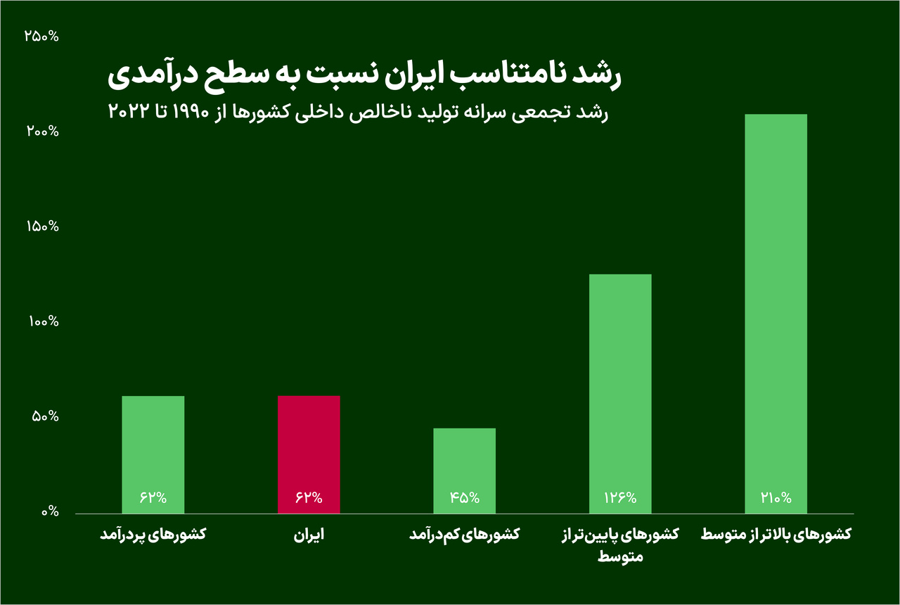 فرصت از دست رفته اقتصاد ایران طی سه دهه