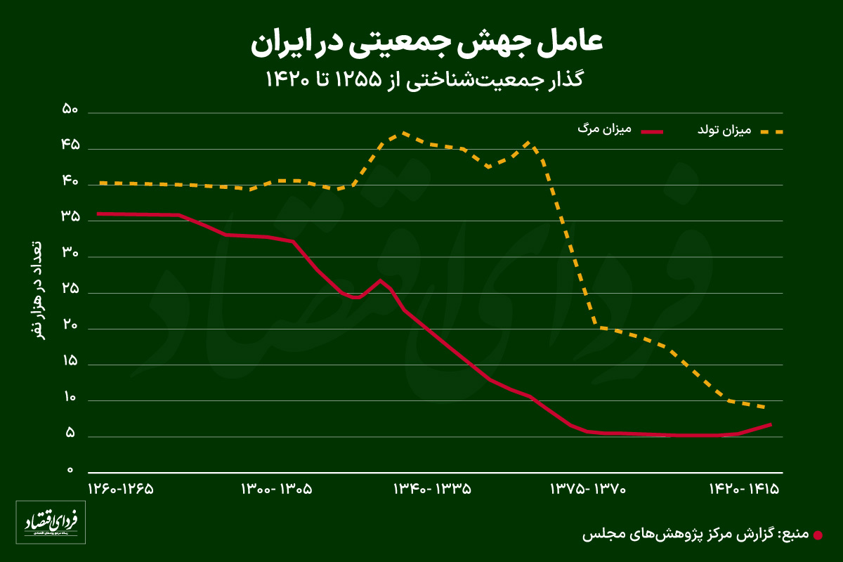 جمعیت ایران به کدام سو میرود؟