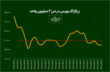 نوسان یک ماهه بورس در مرز دو میلیون واحد