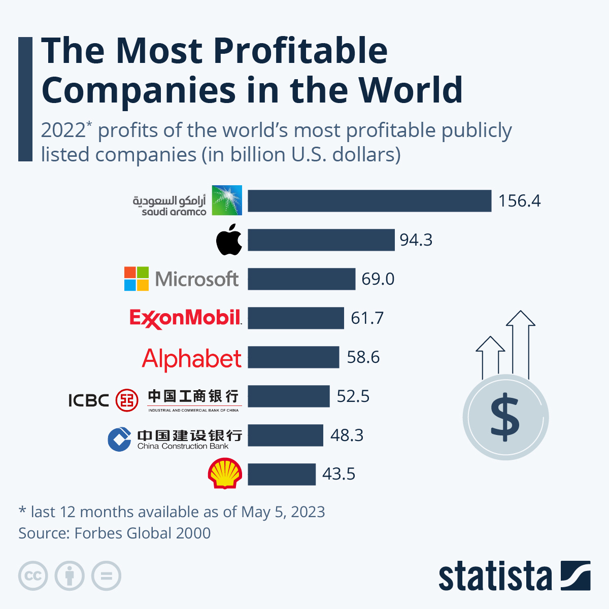 سودده ترین شرکت‌های جهان