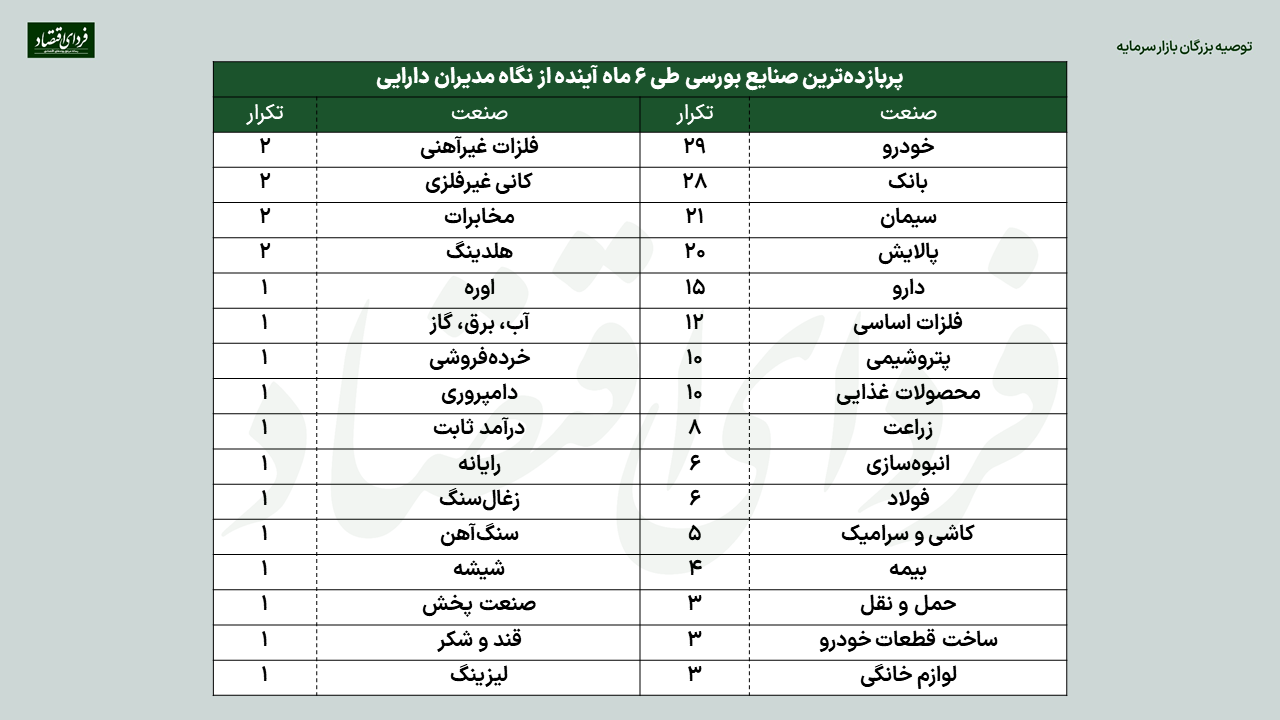 صنایع و سهام جذاب بورسی از نگاه ۸۴ تحلیلگر