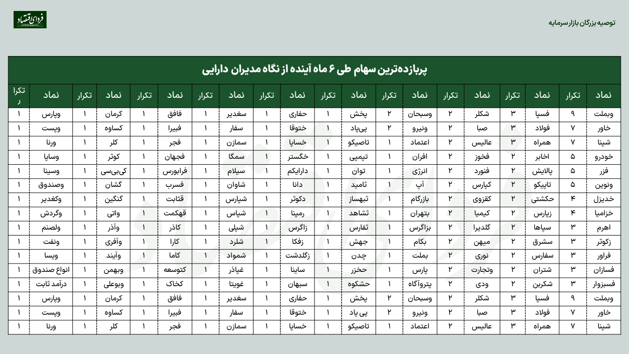 صنایع و سهام جذاب بورسی از نگاه ۸۴ تحلیلگر