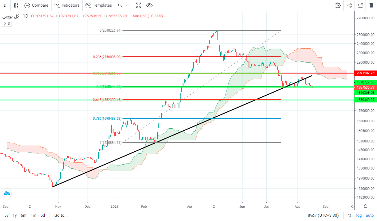 پیش بینی بورس فردا ۲۹ مرداد ۱۴۰۲