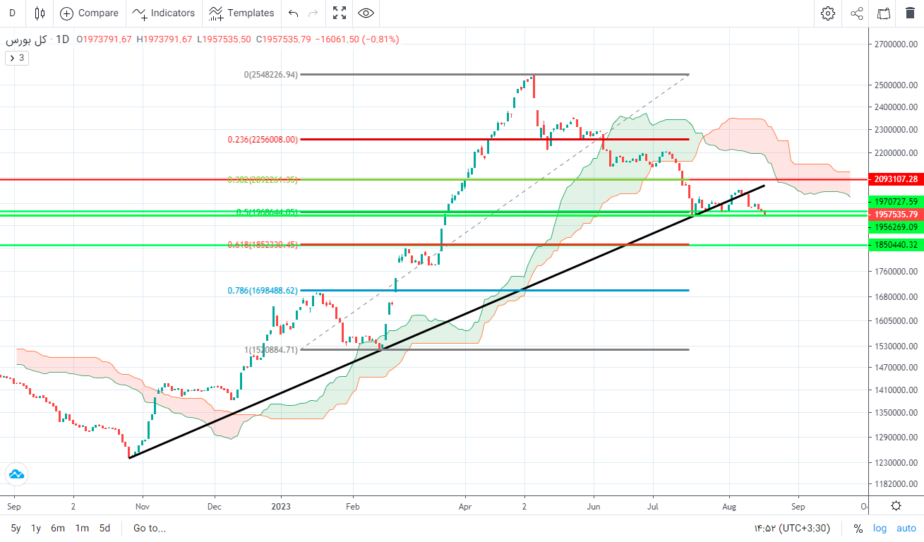 پیش‌ بینی بورس فردا ۲۹ مرداد ۱۴۰۲