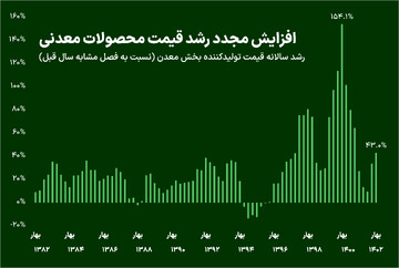 محصولات معدنی ایران چقدر گران شد؟