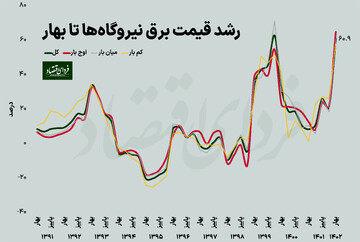رشد ۶۰ درصدی قیمت برق نیروگاهها