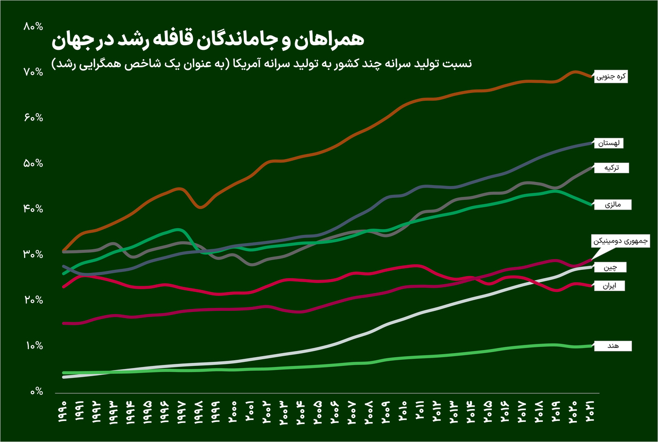 واگرایی رشد ایران و کشورهای مشابه