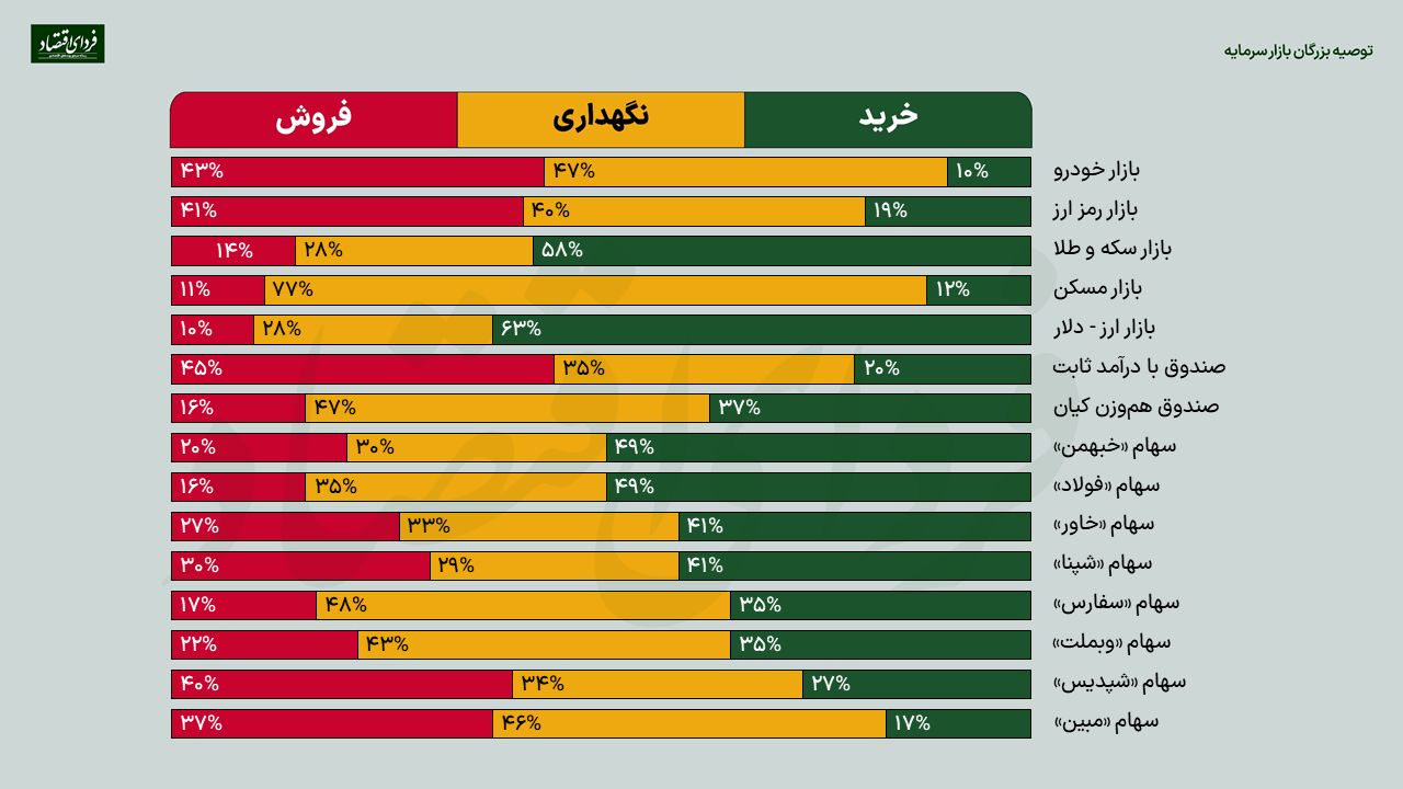 توصیه ۸۴ مدیر بورس درباره خرید یا فروش این ۱۵ دارایی
