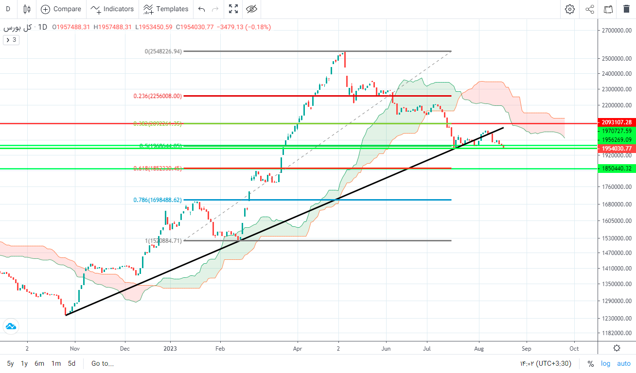 پیش بینی بورس فردا ۳۰ مرداد ۱۴۰۲