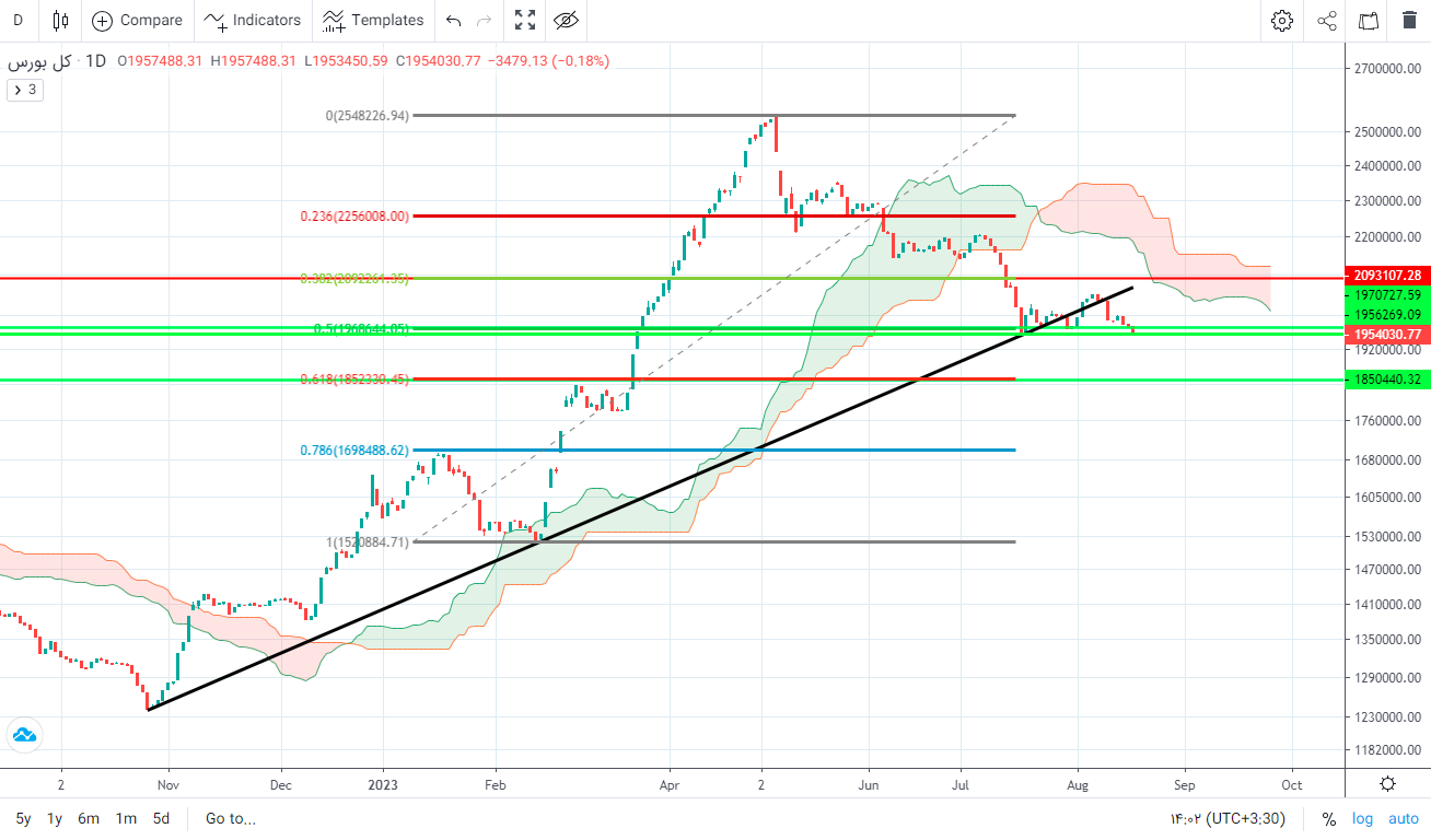 پیش‌ بینی بورس فردا ۳۰ مرداد ۱۴۰۲