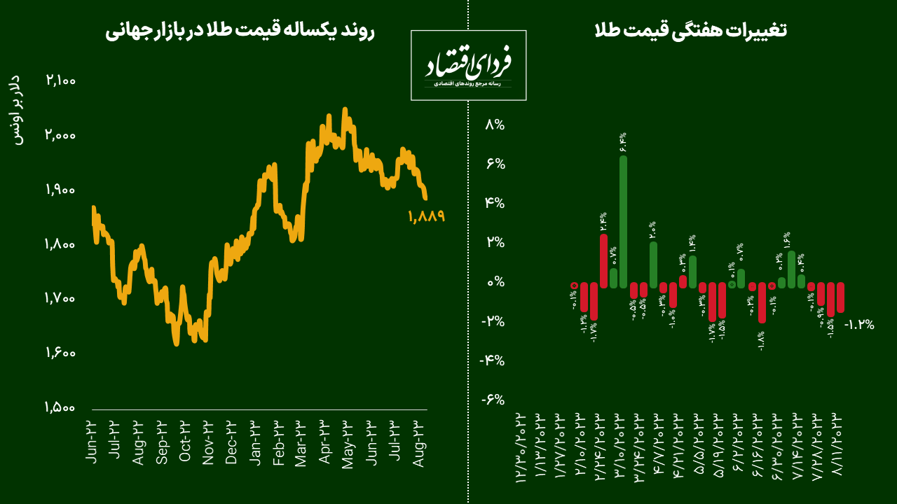 آینده طلا پس از شکست مرز روانی