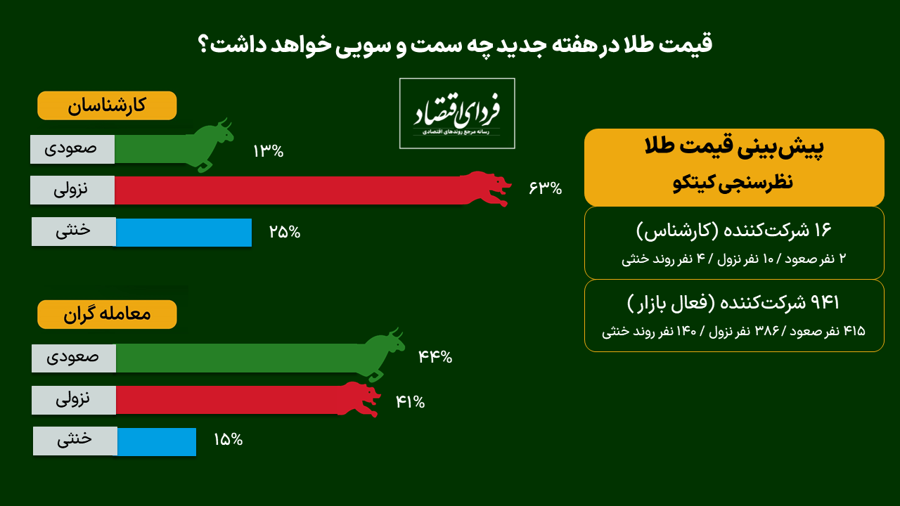 آینده طلا پس از شکست مرز روانی