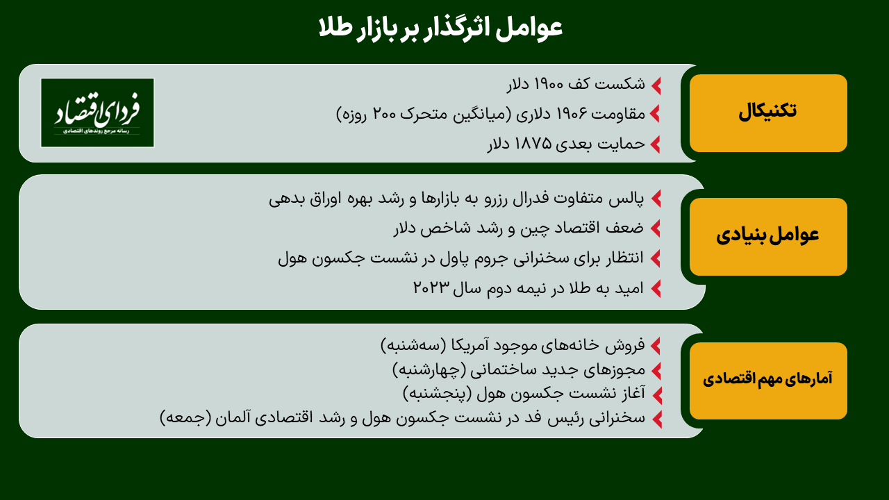 آینده طلا پس از شکست مرز روانی