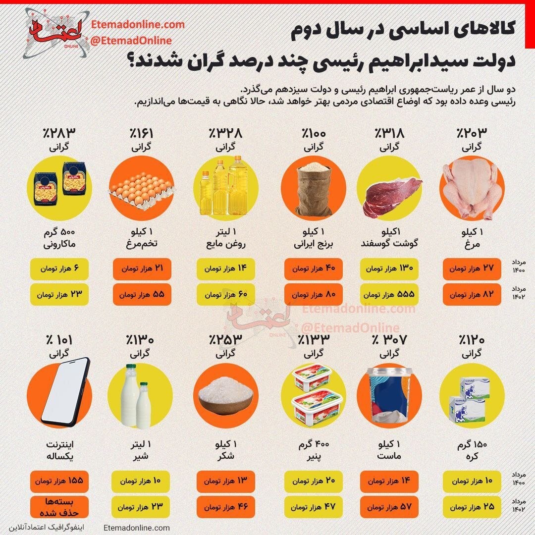 کالاهای اساسی در دولت رئیسی چقدر گران شدند؟ + تصویر