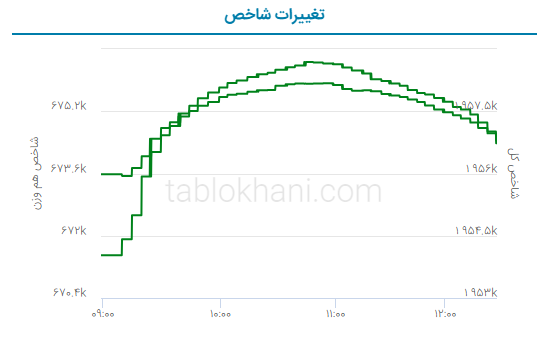 پیش بینی بورس فردا ۳۱ مرداد ۱۴۰۲