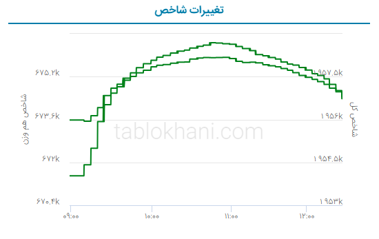 پیش‌ بینی بورس فردا ۳۱ مرداد ۱۴۰۲