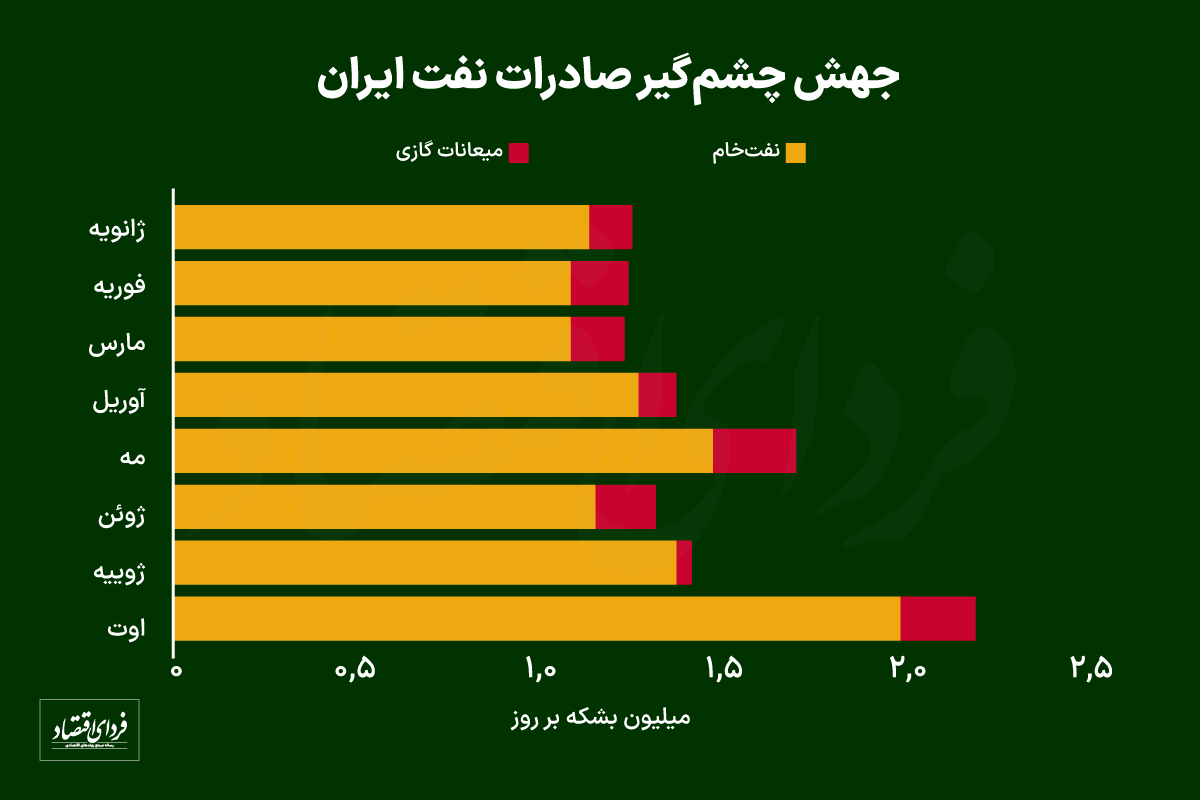 برآورد عجیب از صادرات نفت ایران/ فروش نفت به قبل از تحریم رسید؟