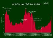 فاصله فروش کنونی نفت ایران از زمان برجام