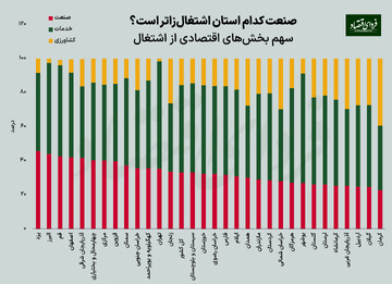 کدام استانها صنایع اشتغالزاتری دارند؟