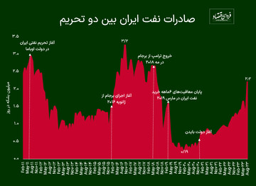 فاصله فروش کنونی نفت ایران از زمان برجام