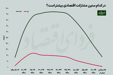 ایرانیها در چه سنی از بازار کار خارج میشوند؟