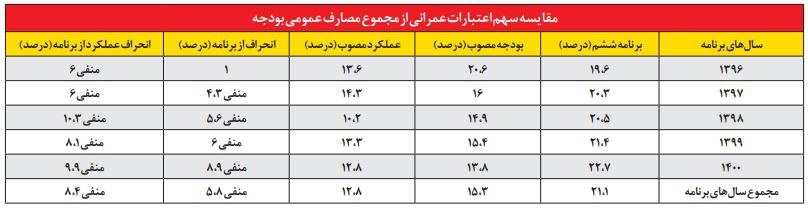 چقدر پول برای پروژههای عمرانی نیمهکاره لازم است؟