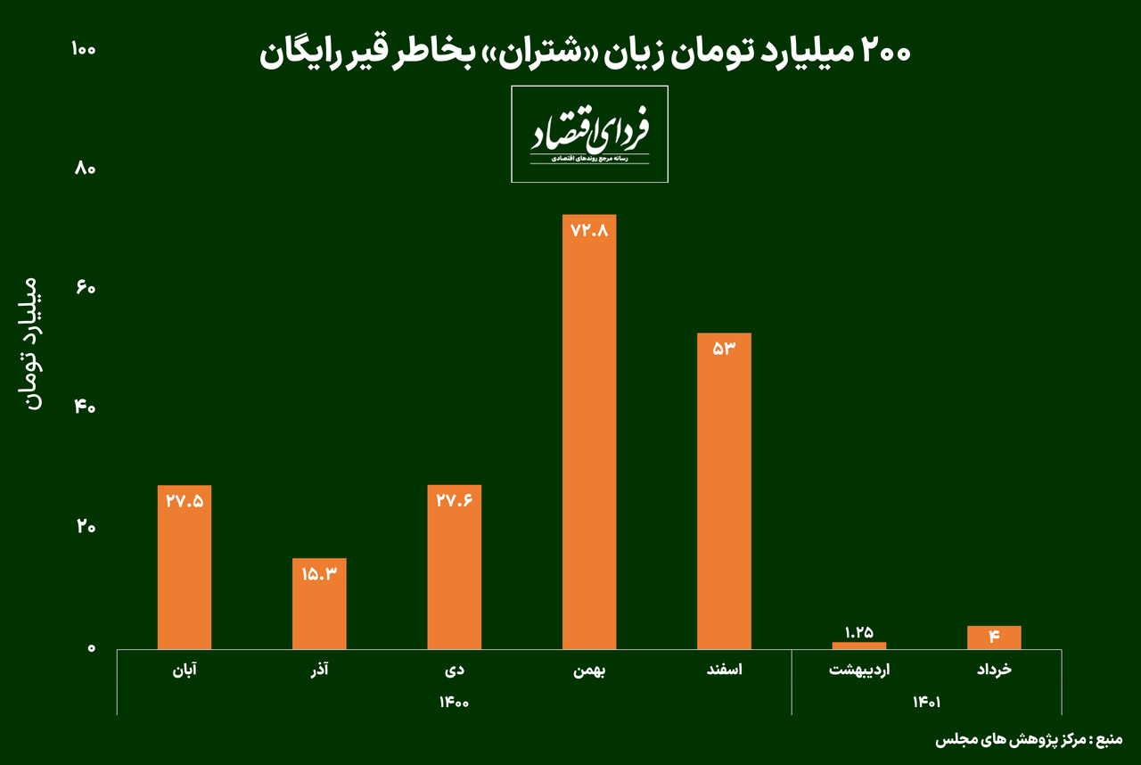 رانت قیر رایگان