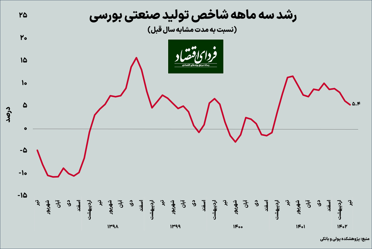 وضعیت تولید در تیر ماه